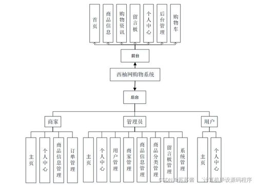 基于Java的西柚網(wǎng)購(gòu)物系統(tǒng) 畢業(yè)設(shè)計(jì)實(shí)現(xiàn)、論文撰寫(xiě)與部署服務(wù)全攻略