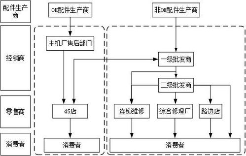 汽車后市場(chǎng)零配件經(jīng)銷與服務(wù)需求 現(xiàn)狀、問題與數(shù)字化整合展望